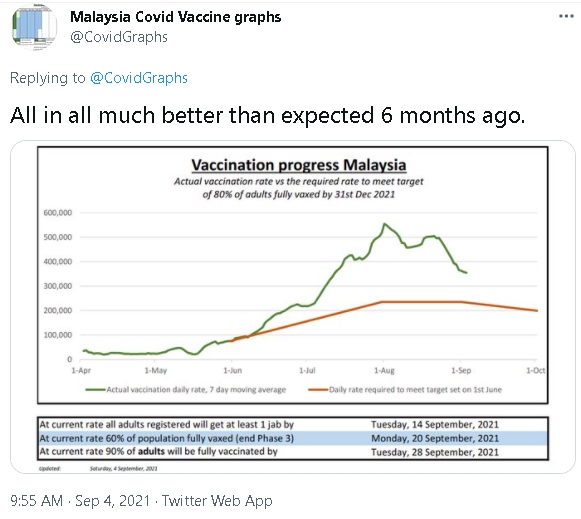 单日冠病疫苗接种量比预计的达标进度来得高