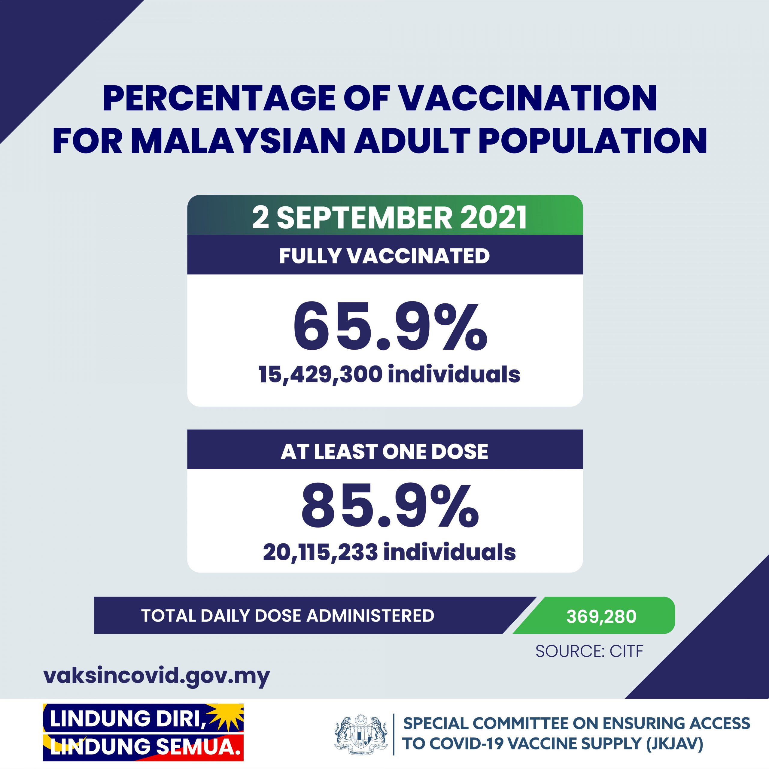 截至昨日 65.9%成人人口 完成冠病疫苗接种