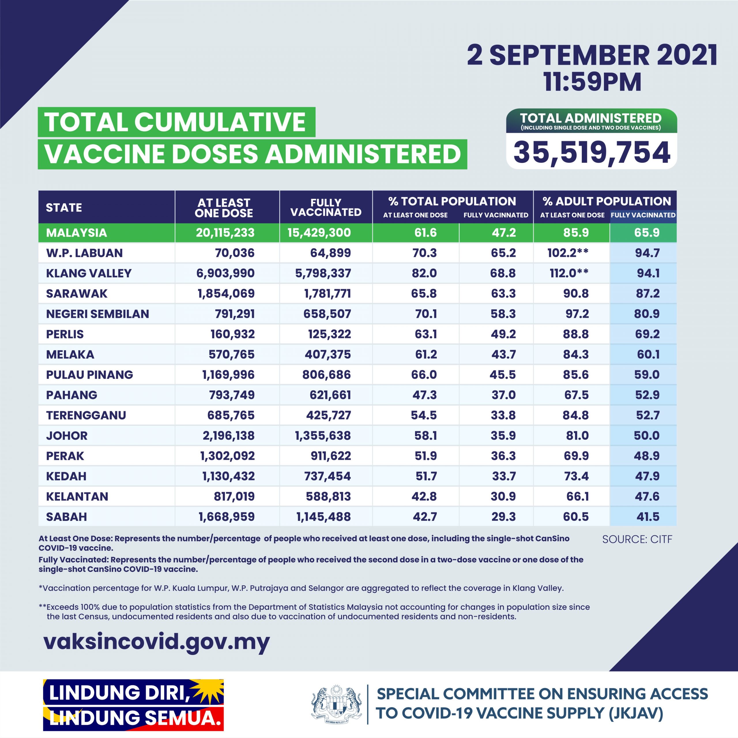 截至昨日 65.9%成人人口 完成冠病疫苗接种