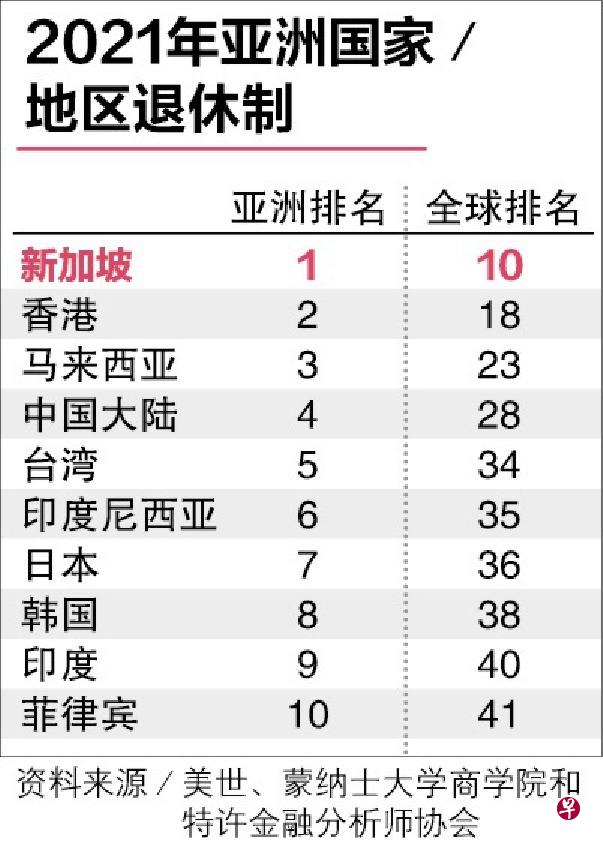 亚洲国家最佳退休养老制度 狮城榜首香港第二大马第三