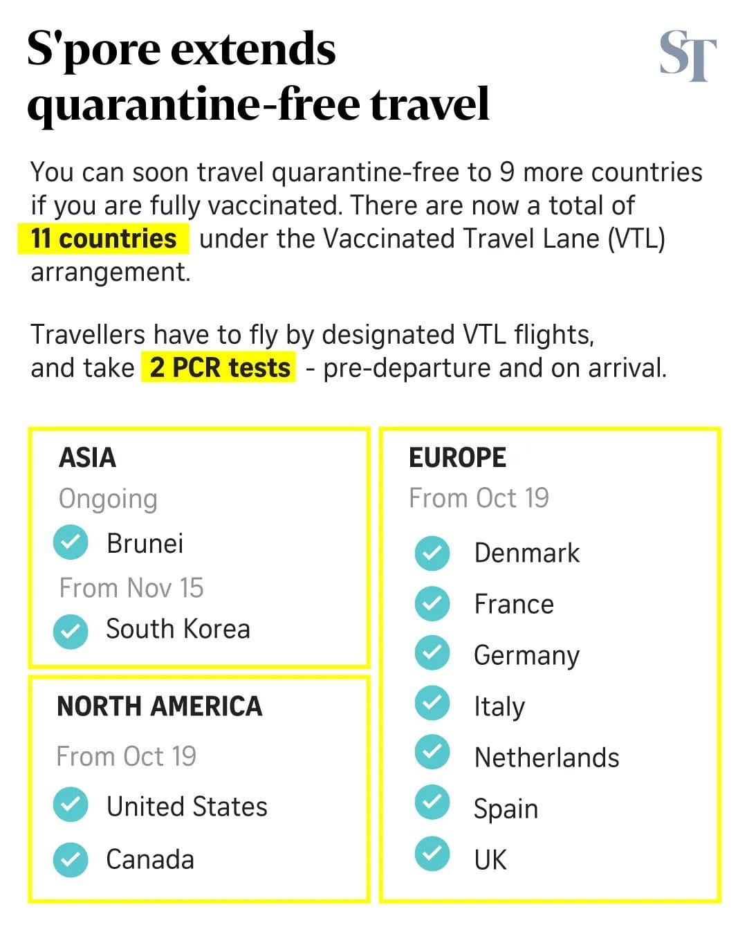 八个欧美国家加入新疫苗接种者旅游走廊计划  不包括大马