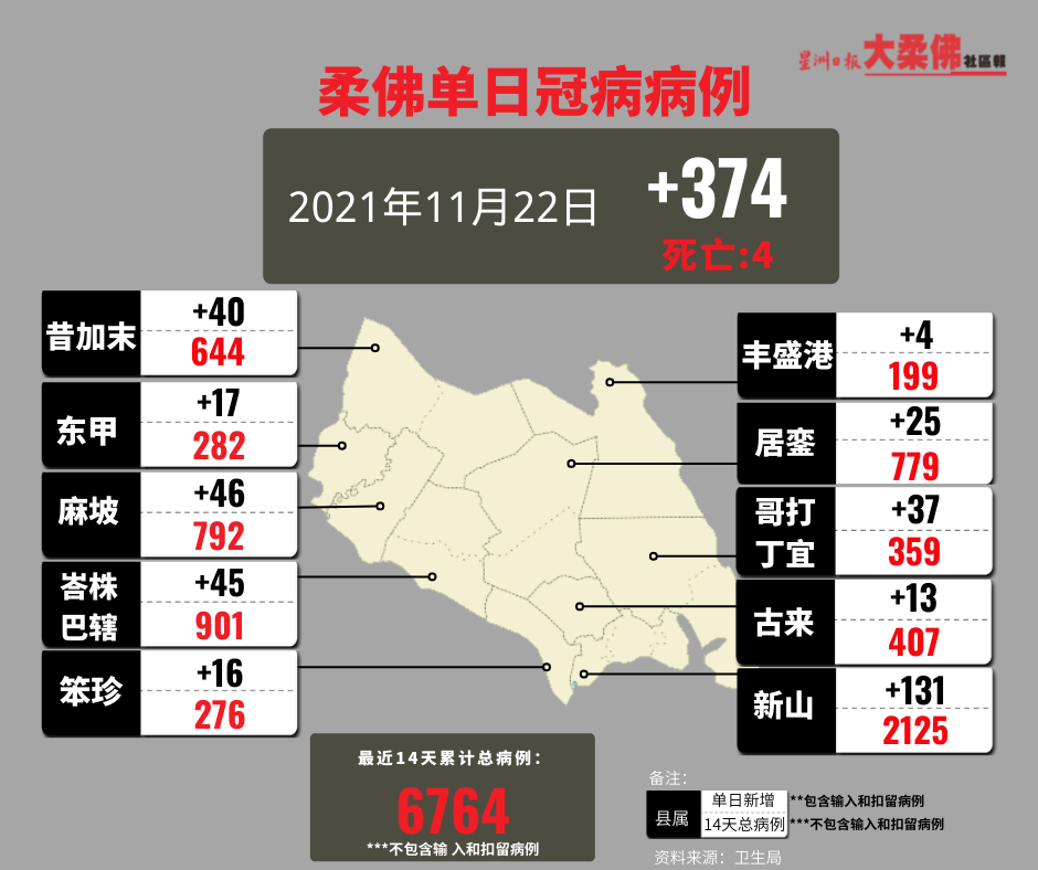 **已签发**柔：柔单日新增确诊病例下降至374宗，峇株巴辖添一工业感染群