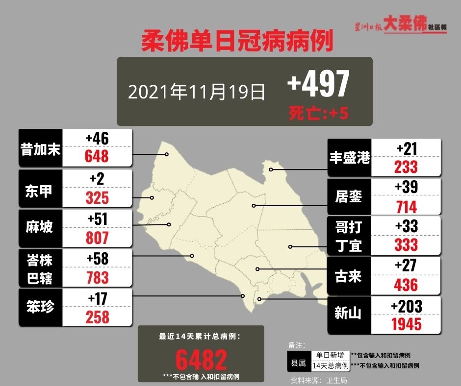 **已签发**柔：柔州单日新增497冠病病例1感染群，再增5宗死亡病例