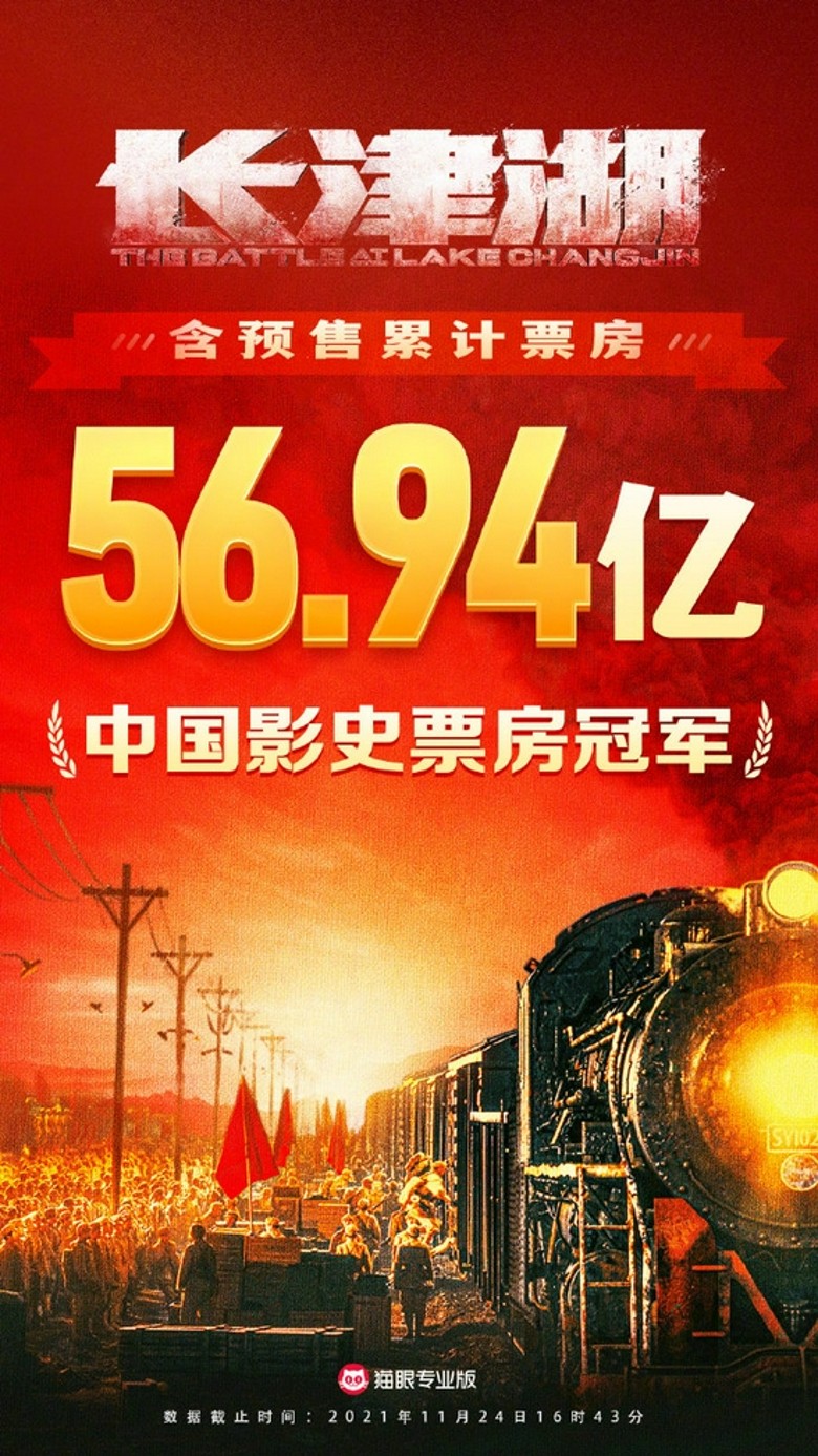  票房超《战狼2》　《长津湖》中国影史第1