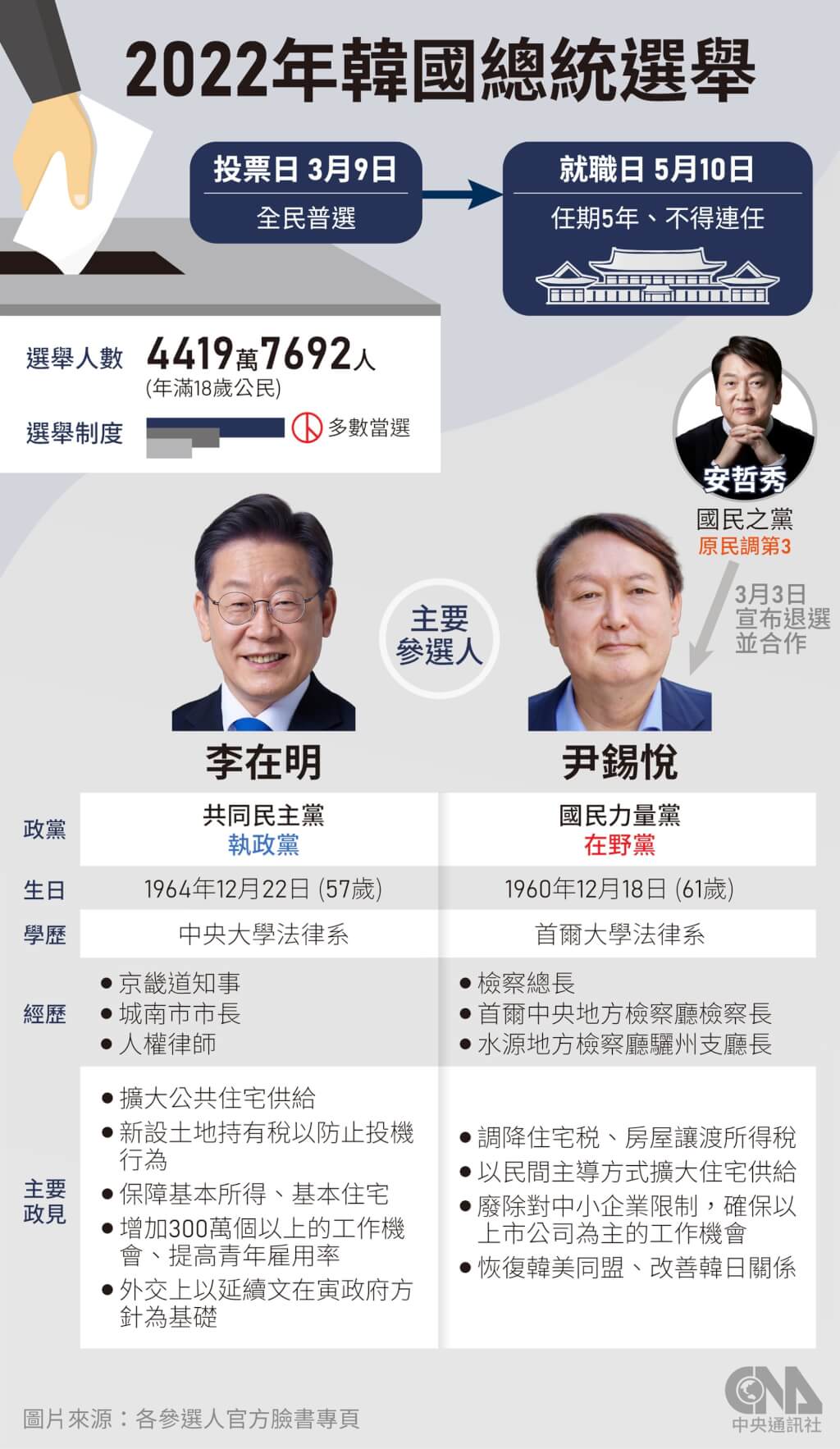 韩总统大选 提前投票率创17.57%新高