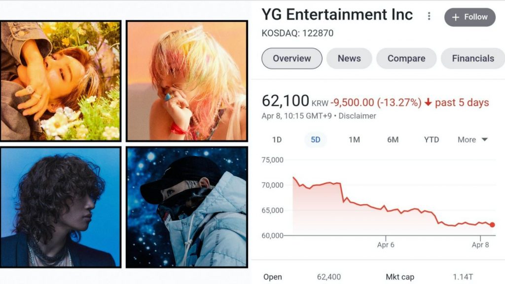 ​BIGBANG传解散  YG股价下跌急澄清救亡