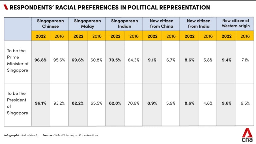 调查：新加坡人对非华裔总理和总统接受度提高