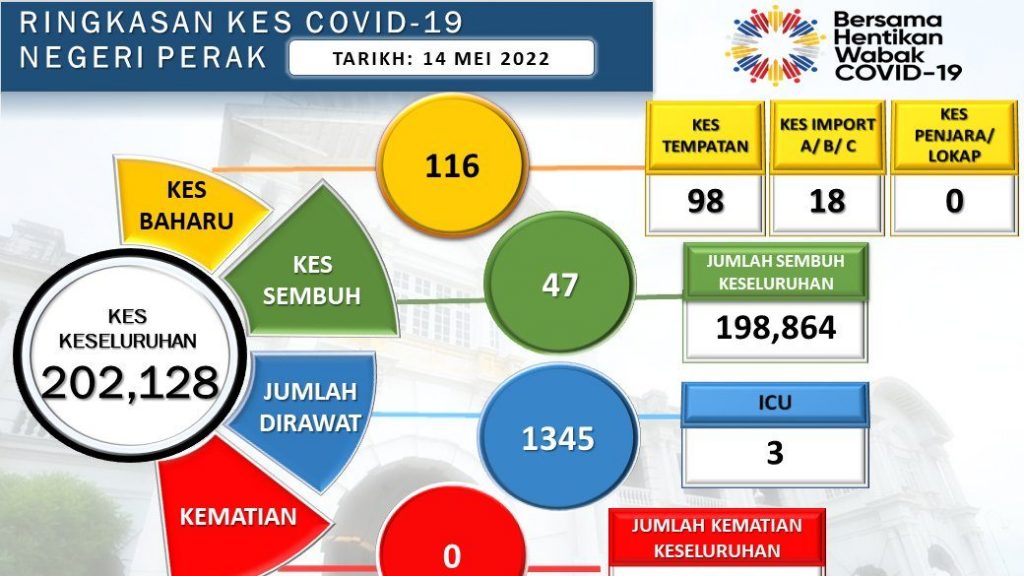 霹雳州冠病|霹新增116病例 . 疫情绿区增至13个