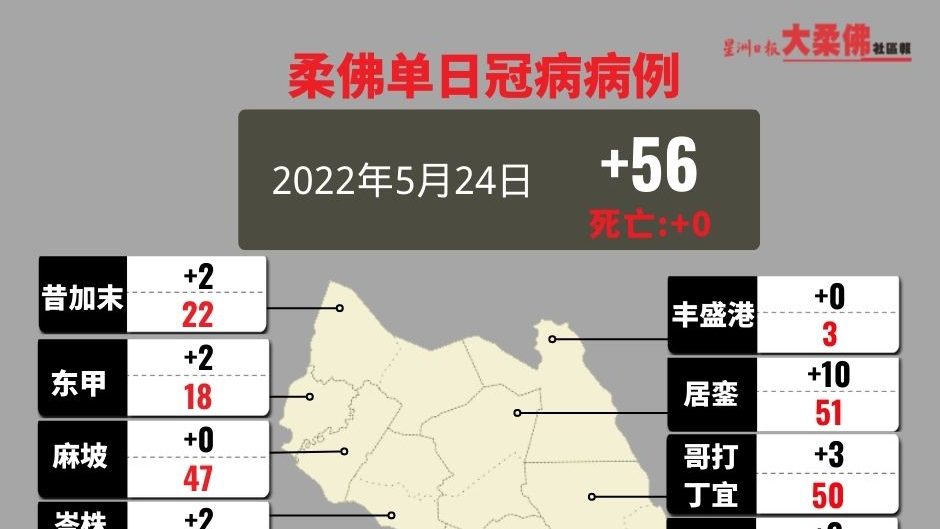 柔新增56确诊 麻坡丰盛港零病例