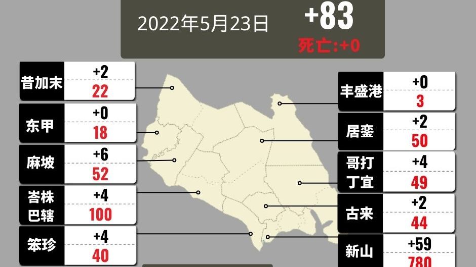 柔昨增83确诊病例 东甲丰盛港2县零新增