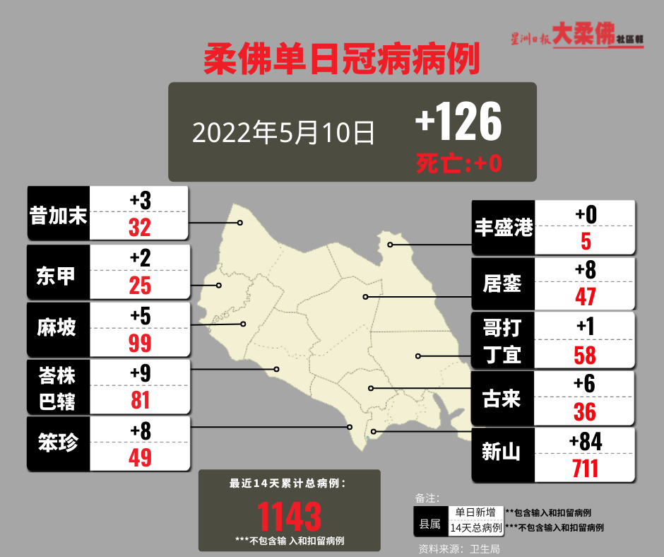 柔：新闻：柔昨新增126宗确诊  除丰盛港，各县都有新病例