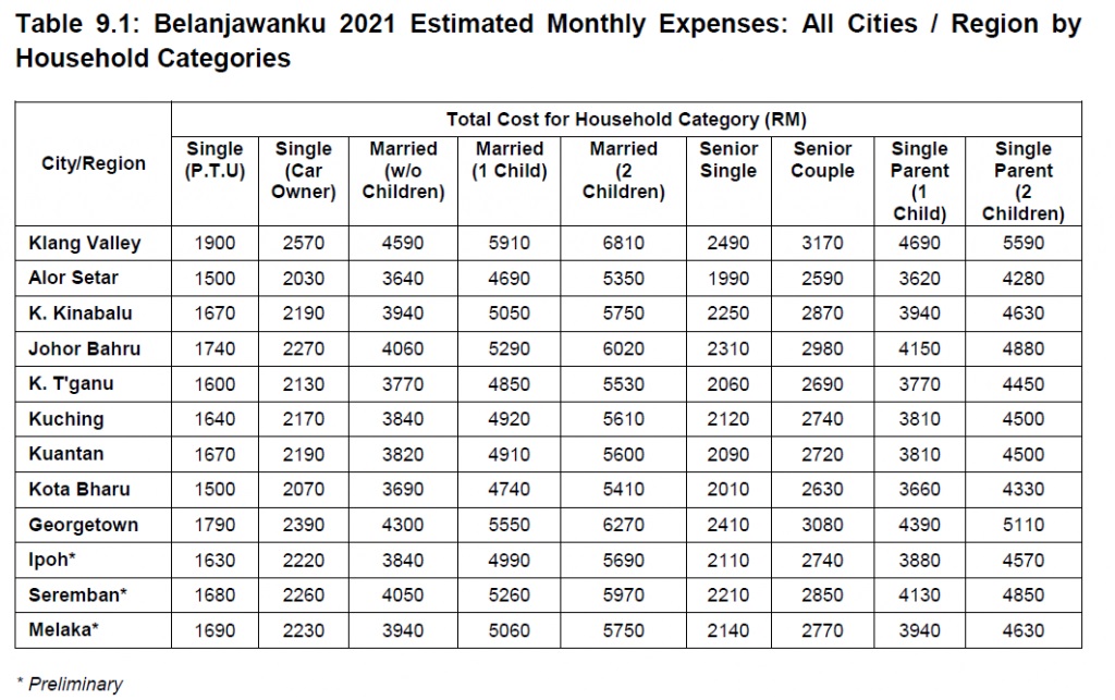 要在雪隆体面生活 单身者月薪至少RM2570