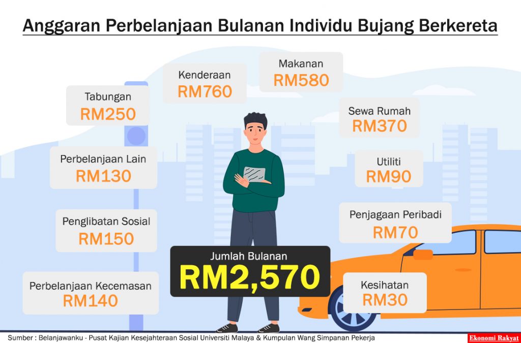 要在雪隆体面生活 单身者月薪至少RM2570