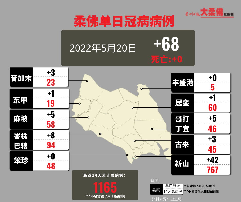 （已签发）柔：柔州单日确诊病例微增至68宗，丰盛港及笨珍零新增