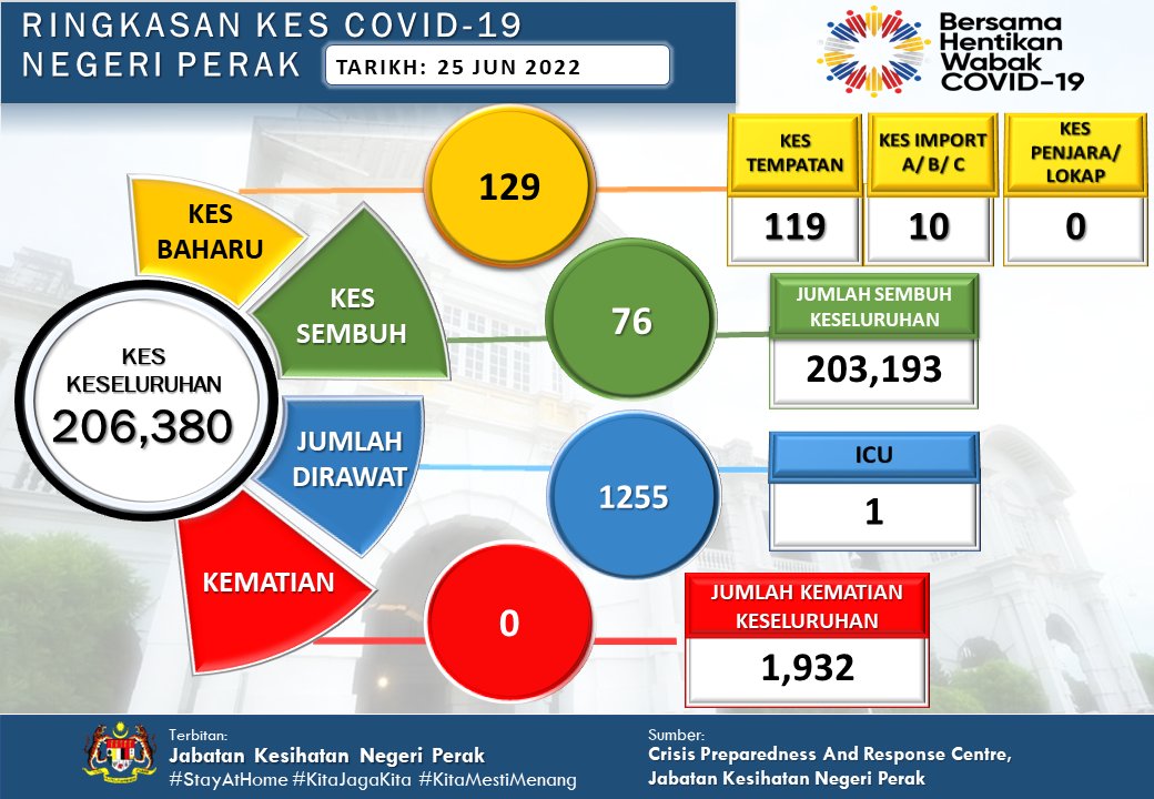 霹雳州冠病︱霹增129确诊 怡保占39宗最多