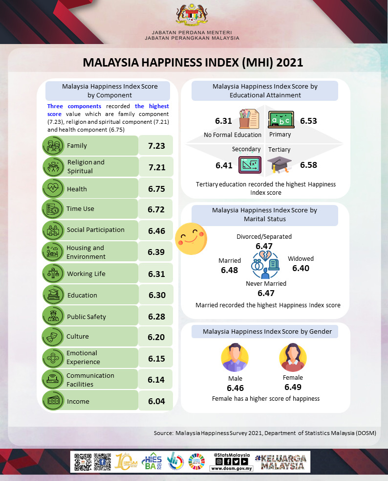 2021年马来西亚幸福指数报告