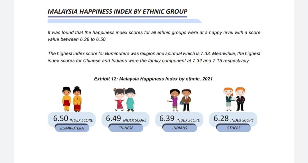 土著因宗教幸福指数最高 统计局：华人差0.01分排第二