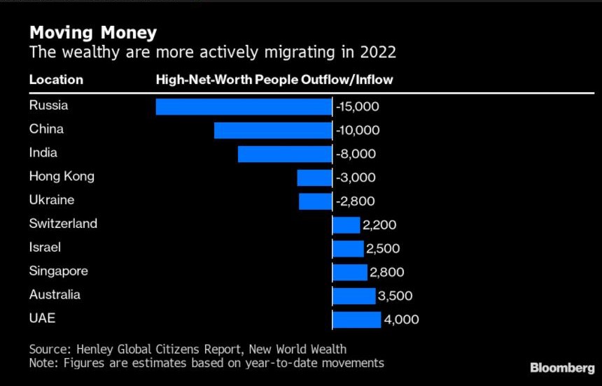 清零政策的心理陰影揮之不去 身家達480億美元的中國富人在想辦法移民