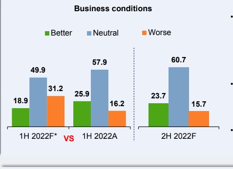 中总公布《中总2022上半年及2022下半年预测马来西亚商业和经济状况调查报告》（M-BECS）卢成全（文1/3）