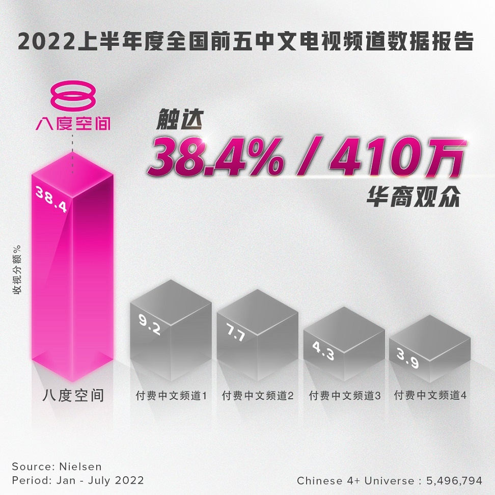 八度空间稳居全国收视第1  华裔观众收看人数达410万
