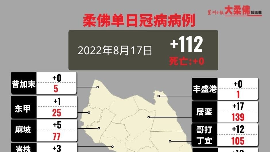 柔昨单日新增112宗冠病确诊病例 仅丰盛港昔加末零确诊病例