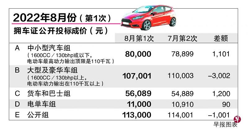 （已签发）柔：狮城二三事：配额削减后首个投标活动 A组拥车证成价8万元 2013年以来最高价位