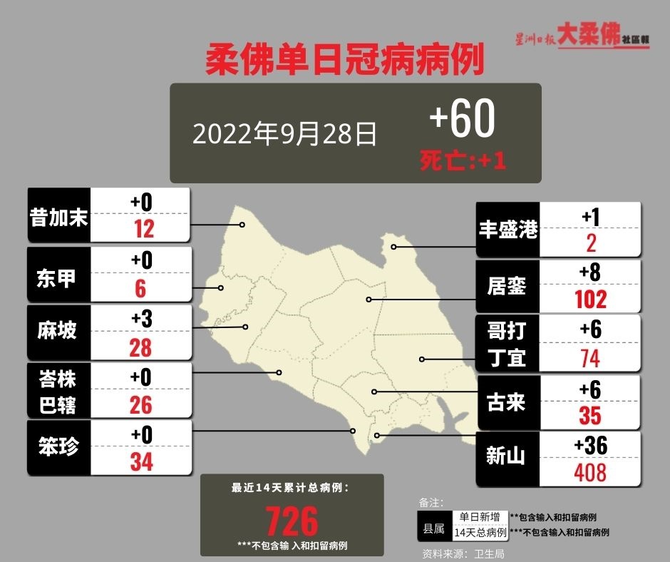 **已签发**柔：柔州昨日新增60宗冠病确诊病例，再增1宗死亡病例