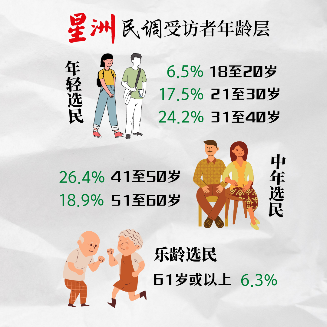 独家 |有反跳槽法 42.3%华裔选民仍悲观！