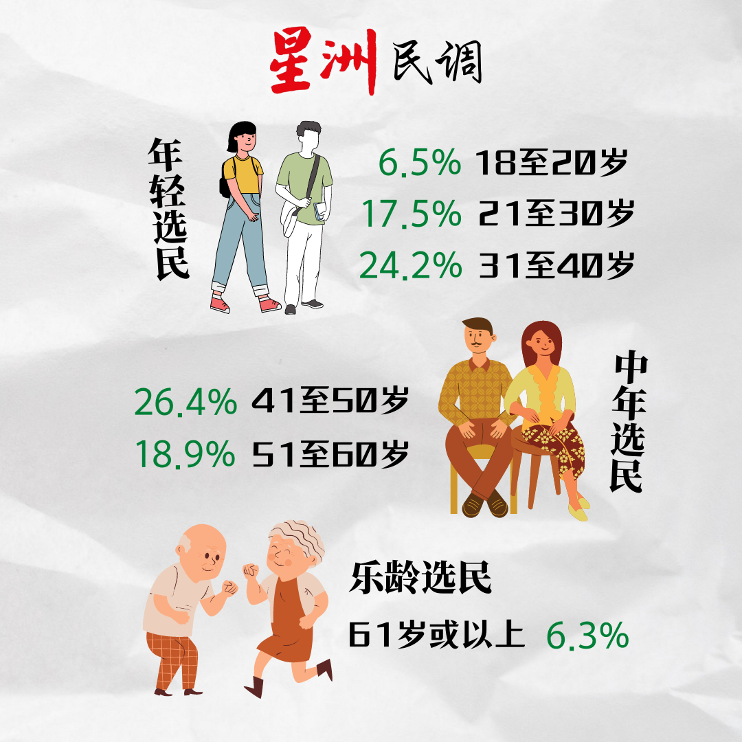 独家 | 过半华裔选民不想现在大选！78.9%下届大选会投票