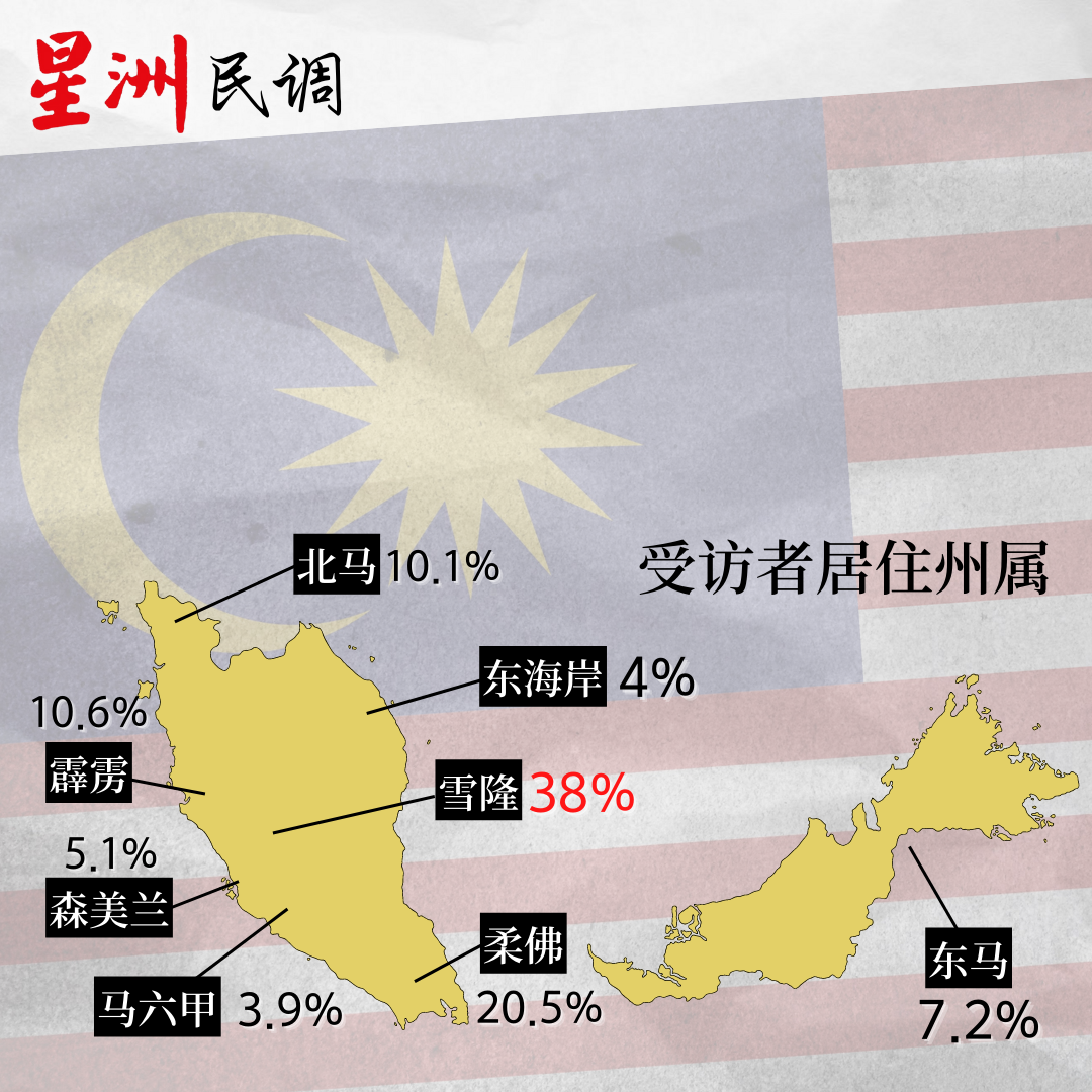 独家 | 过半华裔选民不想现在大选！78.9%下届大选会投票