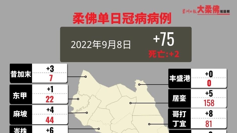 柔州9月8日增75确诊 新山东甲各1宗死亡病例