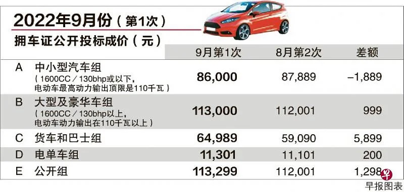 （已签发）柔：狮城二三事：豪华车组拥车证成价再攀新高 车商估计成价下来继续上涨