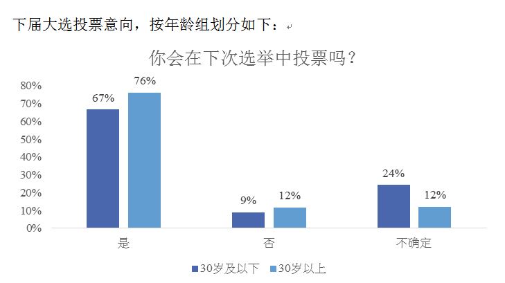 UCSI民调：72%大马人将在下届选举中投票