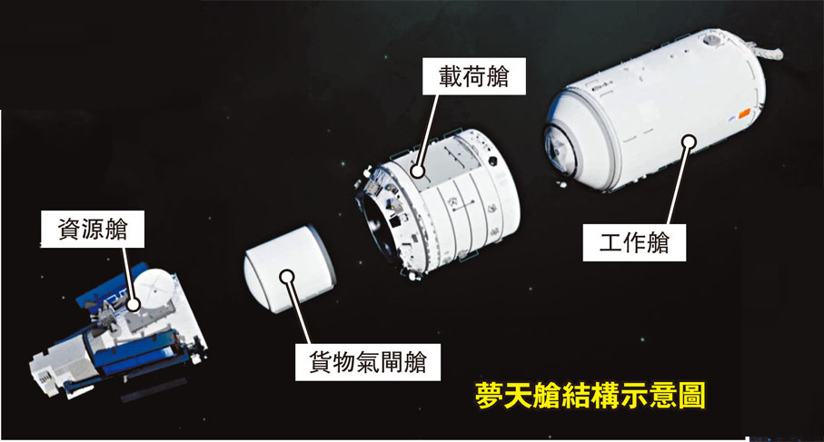 梦天实验舱完成转位 中国太空站T字基本构型组装完成