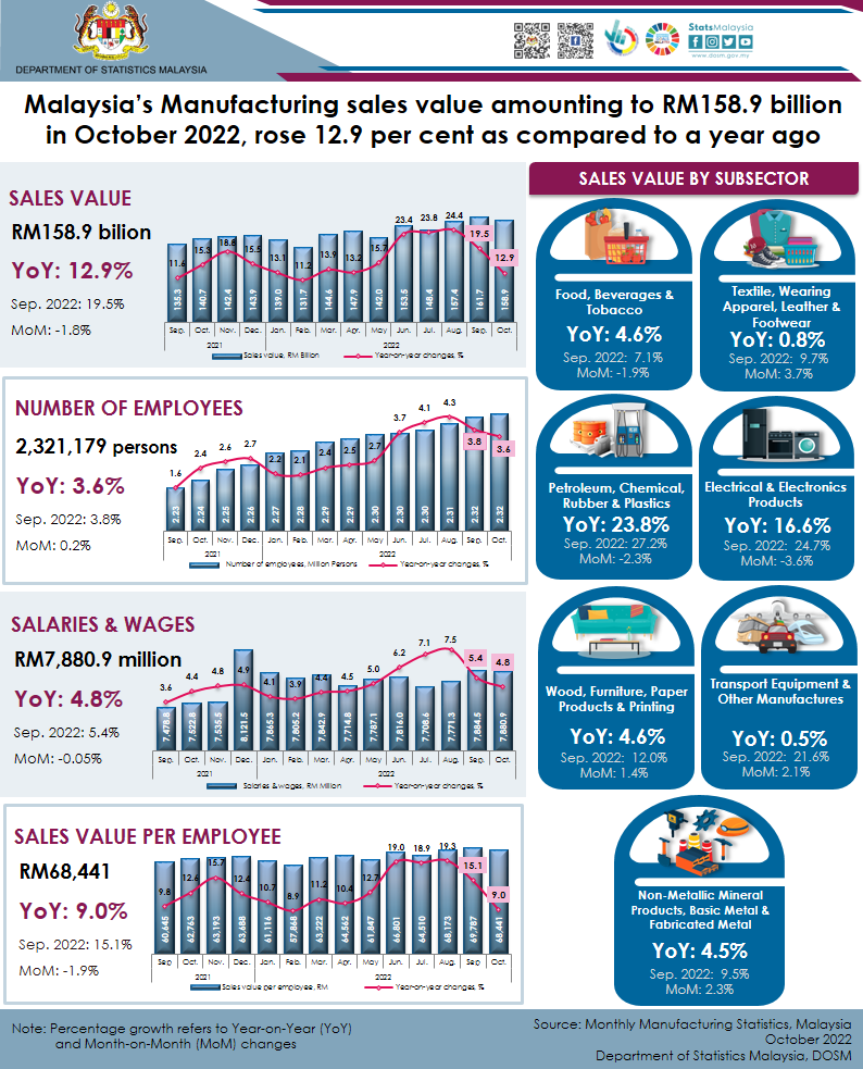 10月制造业销售额增长12.9%