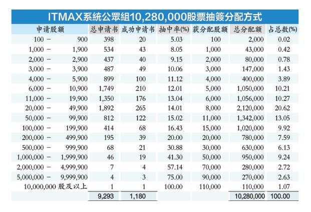 ITMAX系统公司超额认购18.2倍