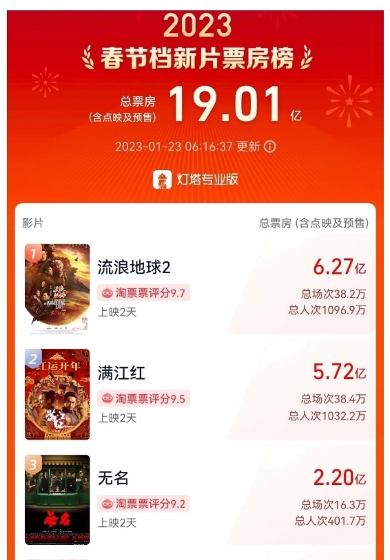 中国春节档票房破12亿   吴京再创个人新纪录