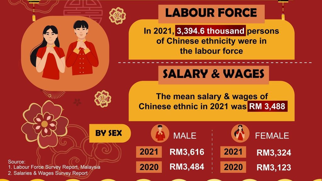 大马华裔月薪平均RM3488 统计局：加薪RM132至RM201