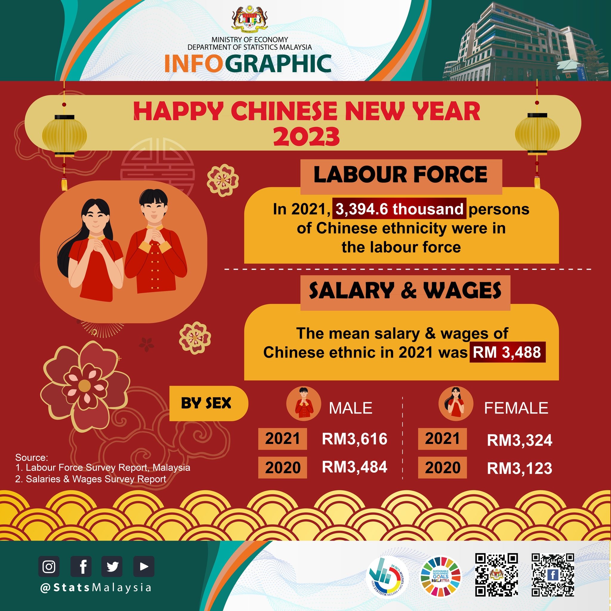 大马华裔月薪平均RM3488·统计局：加薪RM132至RM201