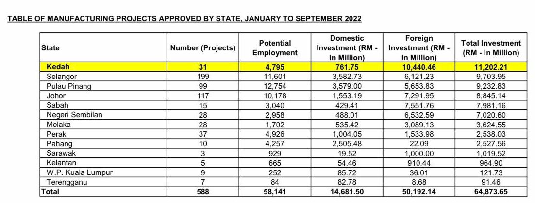 吉州去年1月至9月 制造业吸金112亿令吉冠全马