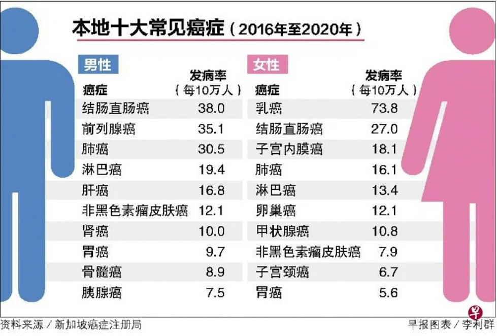 （已签发）柔：狮城癌症死亡率跌但发病率激增 近年平均每天44人确诊16人癌逝