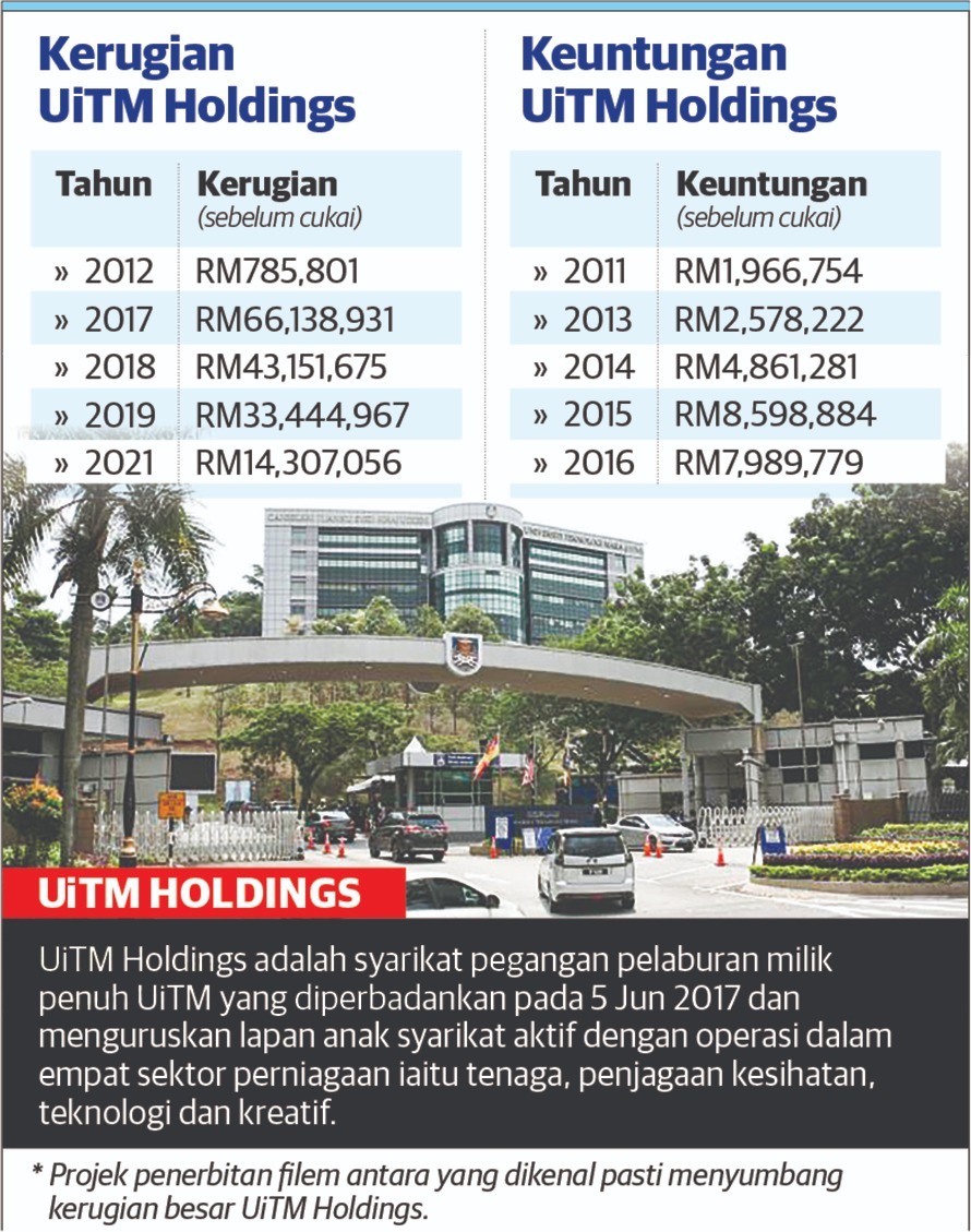 “小1MDB”版？UiTM控股被揭管理不善 4年亏逾1.5亿 