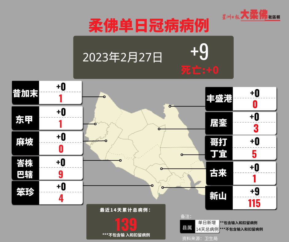 柔增9冠病例  皆在新山县