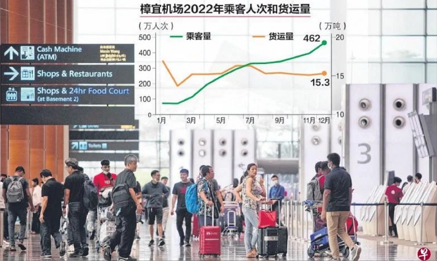 （已签发）柔：狮城二三事：樟宜机场去年乘客量3220万人次 恢复至疫前近半