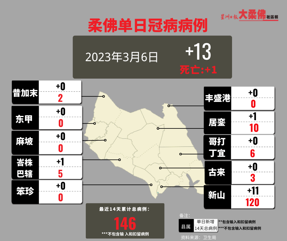 **已签发**柔：柔昨日新增13确诊1死亡病例，7县零确诊