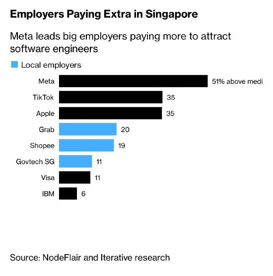 新加坡软件工程师去年工资上涨7.6% 写新高 