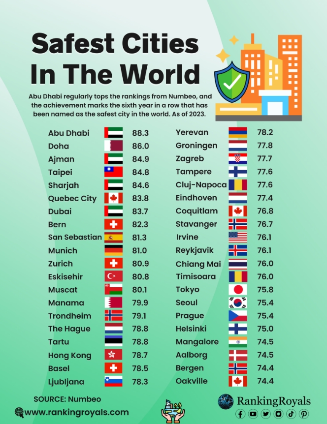 世界最安全城市排名，全球424城市槟城第106
