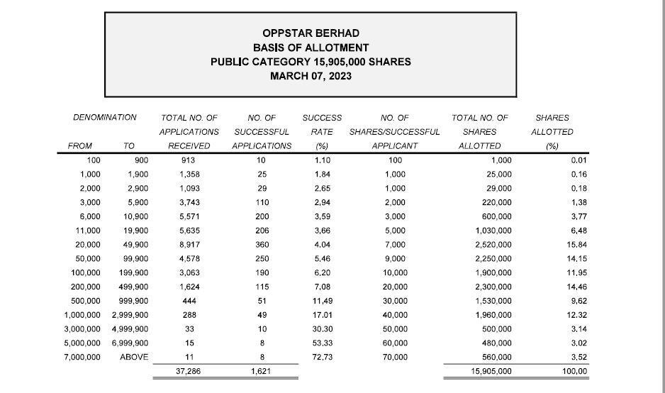 Oppstar有限公司超额认购77.05倍
