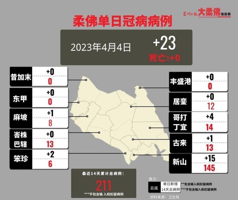 柔：新闻：连续3天呈上升 柔增23宗确诊