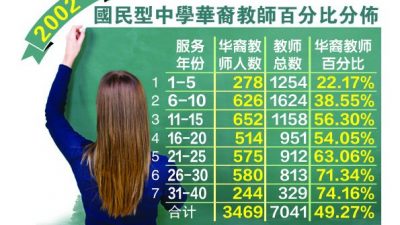陈大锦：比率跌破50％   华中华裔教师 逐年减